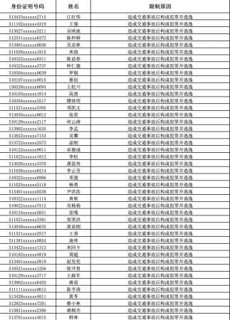 四川交警公布全省11月终生禁驾名单 最小年龄18岁