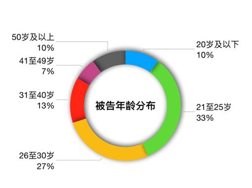 北京互联网法院：侵害明星名誉权被告多是在校大学生 最小为19岁