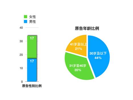 北京互联网法院：侵害明星名誉权被告多是在校大学生 最小为19岁